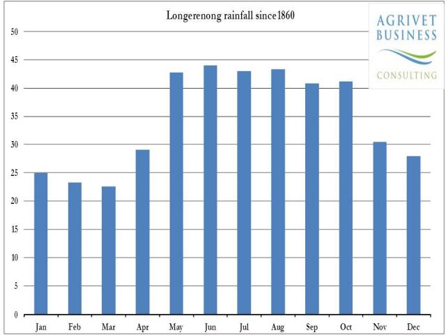 Longerenong average monthly rainfall (mm)