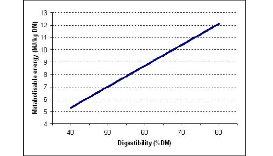 The relationship between Metabolisable Energy (ME) and digestibility in forages shows a linear response from 40% at 5.2MJ to 80% at 12MJ