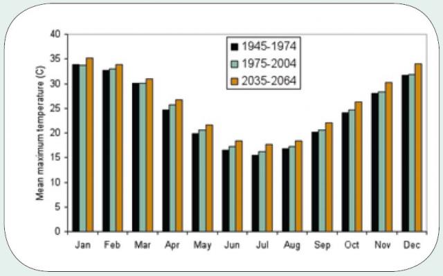 Bar chart showing that projected mean monthly maximum temperatures continue to rise