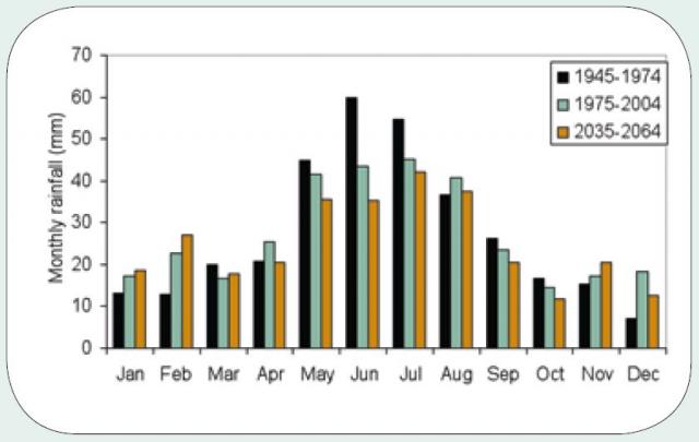 Bar chart showing historic and projected falling mean monthly rainfall autumn and winter and rise in summer