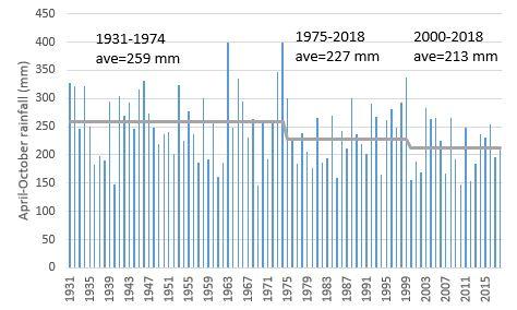 April to October rainfall for Merredin for the years 1931-2018, showing a decline in the average rainfall