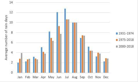 Average number of rain days per month for Merredin 1931-2018.