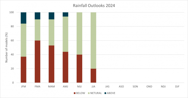 Model summary of rainfall outlook for the South West Land Division up to winter, June to August 2024, with majority of models indicating a neutral chance of exceeding median rainfall.