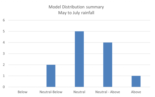 Model distribution summary of 12 models outlook for May to July 2022 rainfall in the South West Land Division. The majority are indicating neutral chance of exceeding median rainfall for the next three months.