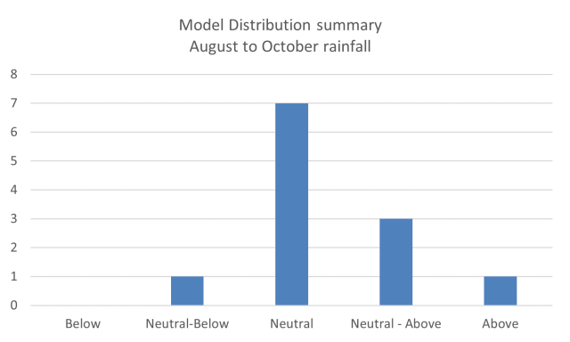 Model distribution summary of 12 models outlook for August to October 2022 rainfall in the South West Land Division. The majority are indicating neutral chance of exceeding median rainfall for the next three months.