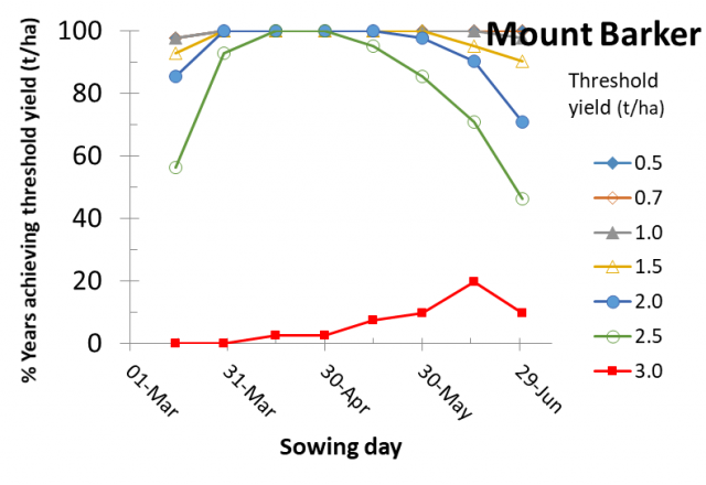 Figure 17 Mount Barker risk profile for canola yields according to time of sowing