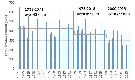 April to October rainfall for Narrogin for the years 1931-2018, showing a decline in the average rainfall