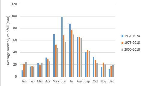 Monthly average rainfall for Narrogin for the years 1931-2018, showing a decline in June rainfall.