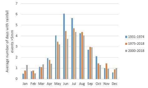 Average monthly number of rainfall events greater than 5 mm for Narrogin, 1931-2018.