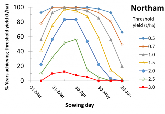 Figure 19 Northam risk profile for canola yields according to time of sowing