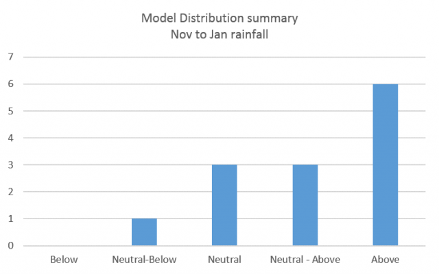 Model distribution summary of 13 models (not including the SSF) which forecast November 2020 to January 2021 rainfall in the South West Land Division. Majority of models are indicating higher chances of exceeding median rainfall.