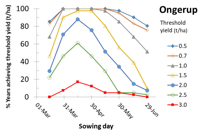 Figure 20 Ongerup risk profile for canola yields according to time of sowing
