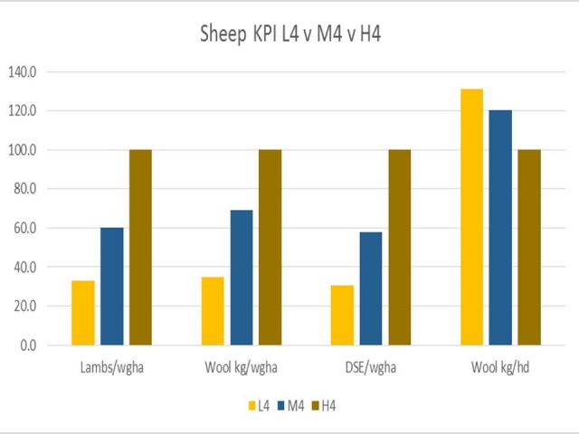 Sheep Production KPIs for L4 and M4 as % of H4