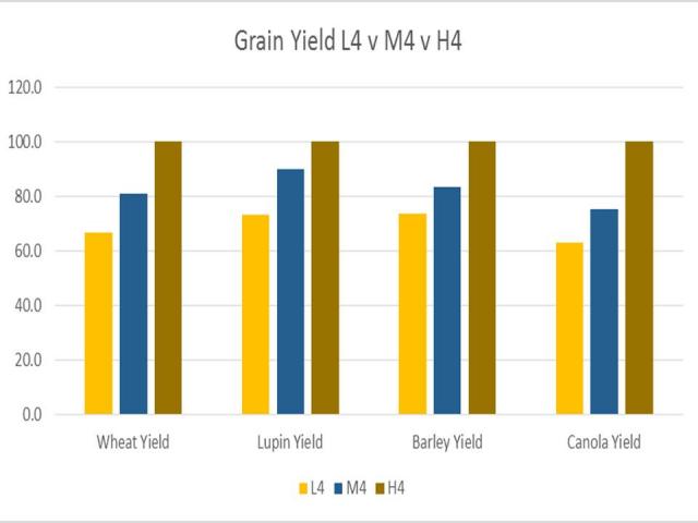 Grain yield for various crops in the L4 & M4 as a percentage of  H4 region