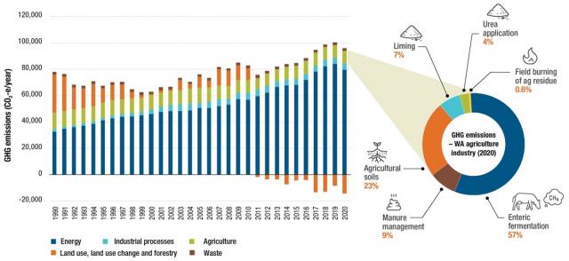 Relative contribution (Gg CO2e/year) of the Agriculture, Energy, Waste, LULUCF and Industrial Processes sectors to WA’s total GHG emissions over the past 30 years (1990–2020)