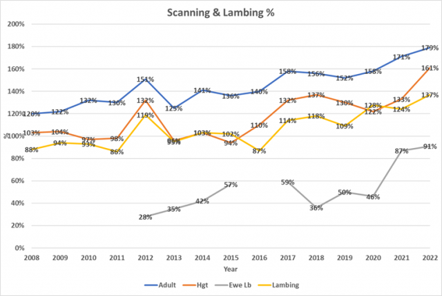 Graph of Taharas scanning and lambing percentage over time