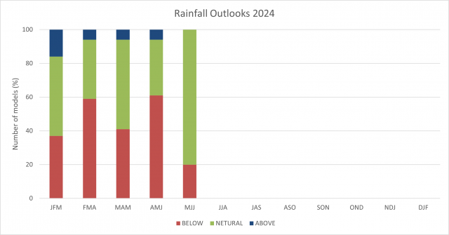Model summary of rainfall outlook for the South West Land Division up until May to July 2024, with neutral chance of exceeding median rainfall.