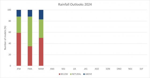 Model summary of rainfall outlook for the South West Land Division up to autumn, March to May 2024, with half of the models indicating drier conditions.