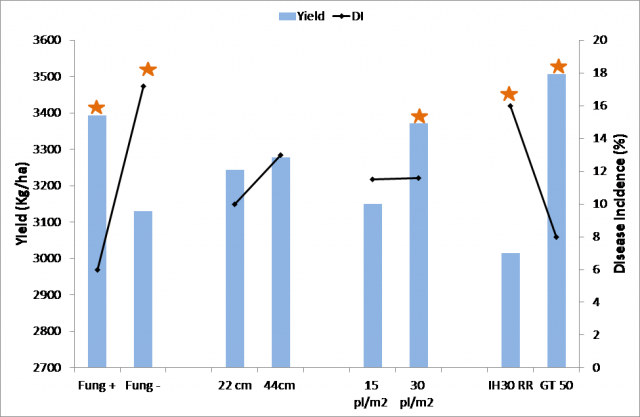 Figure 1. Effect of row spacing/plant density in conjunction with fungicide on Sclerotinia stem rot (SSR) and canola yield in 2016 trials, asterisks indicate significant treatments.
