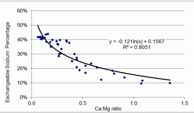 Line graph showing that the exchangeable sodium percentage drops as the calcium to magnesium ratio increases