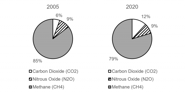 Figure 2. The relative contributions of different GHG emissions