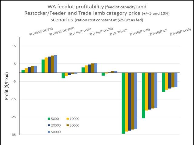 WA feedlot profitability (run at feedlot capacity) and restocker/feeder and trade lamb category price (+/- 5 and 10%) scenarios