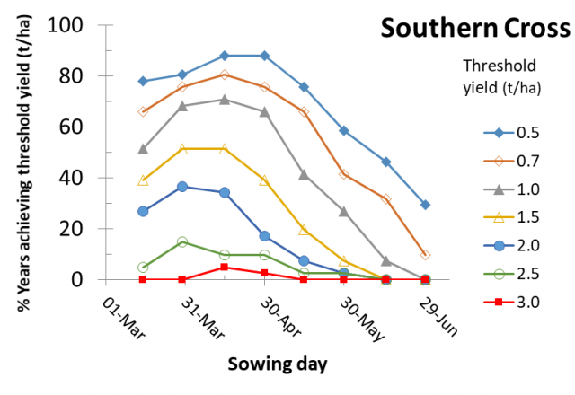 Figure 23 Southern Cross risk profile for canola yields according to time of sowing