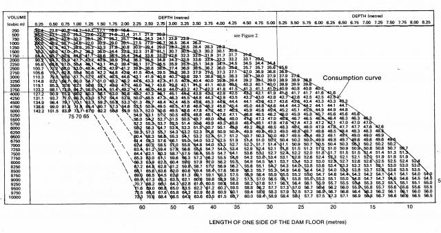 Table of values including depth and length of one side of the dam floor