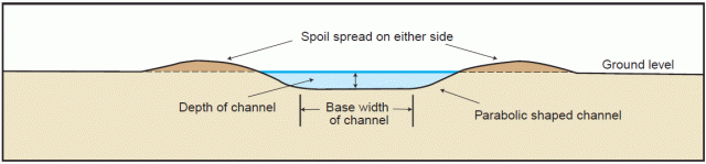 Diagram of U- (or spoon) drain cross-section showing the broad, rounded channel with spoil on both sides