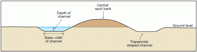 Diagram of a W-drain cross-section showing channels and central mound