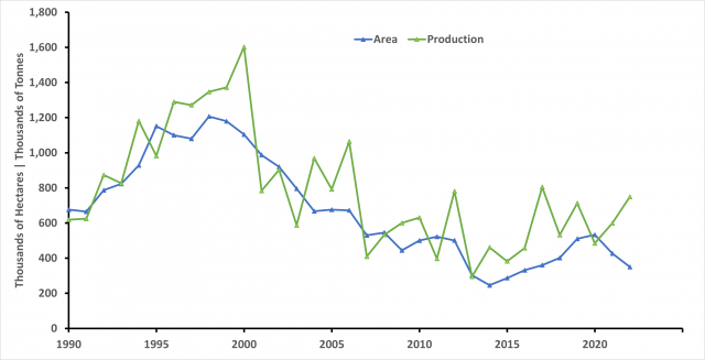 Western Australian Lupin area and production 1990-2022