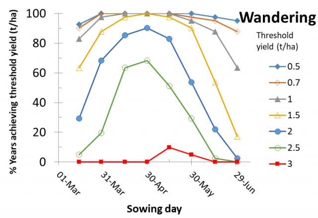 Figure 25 Wandering risk profile for canola yields according to time of sowing