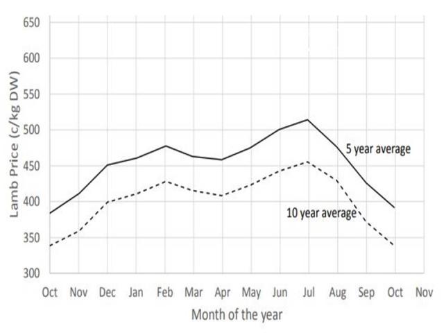 Average monthly Western Australian lamb prices