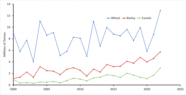 Wheat, Barley and Canola production data in Western Australia from 2000-2022