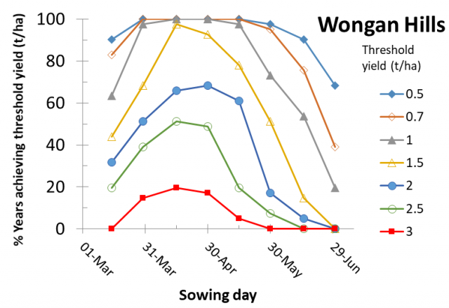 Figure 26 Wongan Hills risk profile for canola yields according to time of sowing