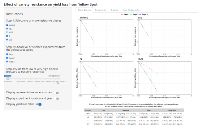 Figure 3. An output screen from the interactive yield loss tool depicts the relationship between disease severity and yield for classes of variety resistance from three wheat yellow spot experiments.