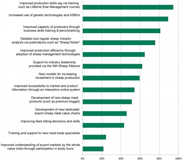 Most important: improved production skills via training, increased use of genetic technologies and ASBVs, and improved capacity of producers through business skills training