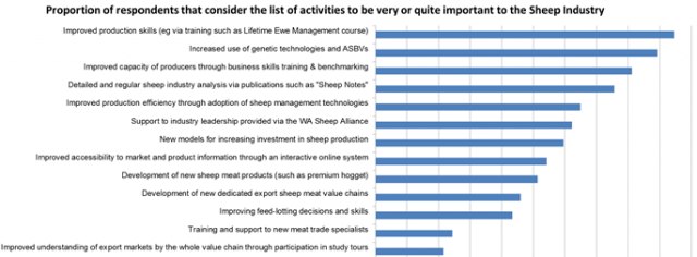 Most important: improved production skills via training, increased use of genetic technologies and ASBVs, and improved capacity of producers through business skills training