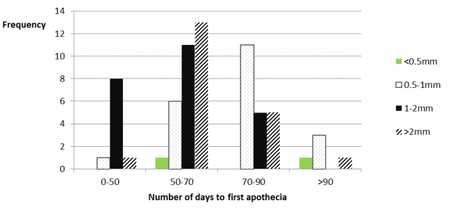 Figure 1X. Frequency histogram showing the number of days for apothecia to first appear in plates of the sclerote ground fractions  <0.5mm, 0.5-1mm, 1-2mm, and >2mm in Experiment 2 , 0-50, 50-75, 75-100, >100 days after the experiment commenced in 10-20°C