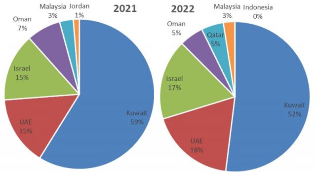 Kuwait was the largest market in both 2021 and 2022 followed by UAE and Israel