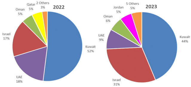number of live sheep exported by market in 2022 and 2023