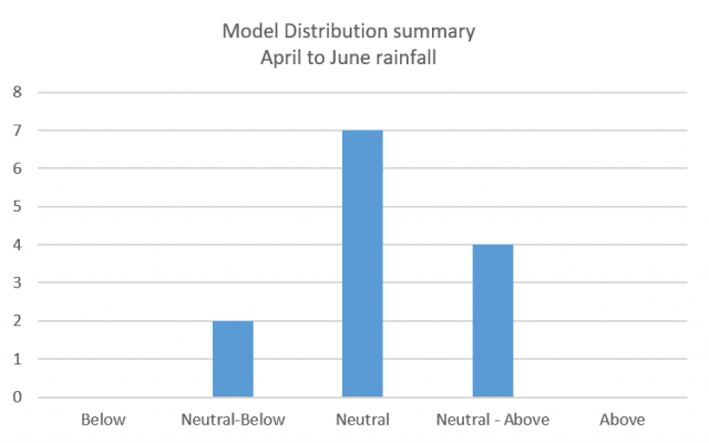 Model distribution summary of 13 models (not including the SSF) which forecast April to June 2021 rainfall in the South West Land Division. Most models are indicating neutral chances in the next three months.