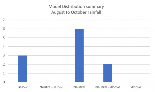 Model distribution summary of 11 models (not including the SSF) which forecast August to October 2021 rainfall in the South West Land Division. The majority are indicating neutral rainfall for the next three months.