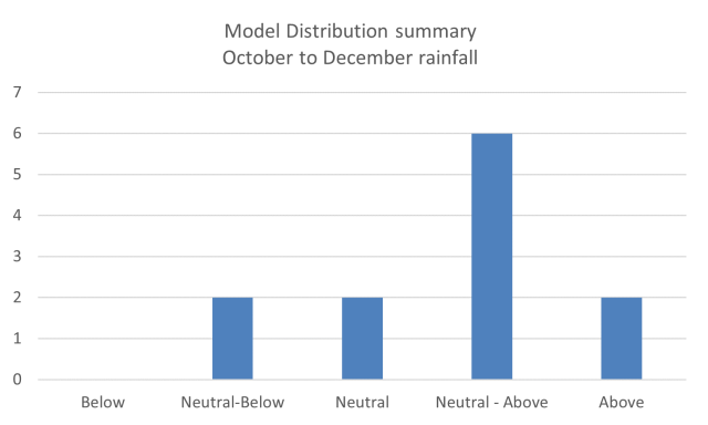 Model distribution summary of 12 models outlook for October to December 2022 rainfall in the South West Land Division. The majority are indicating neutral-above chance of exceeding median rainfall for the next three months.