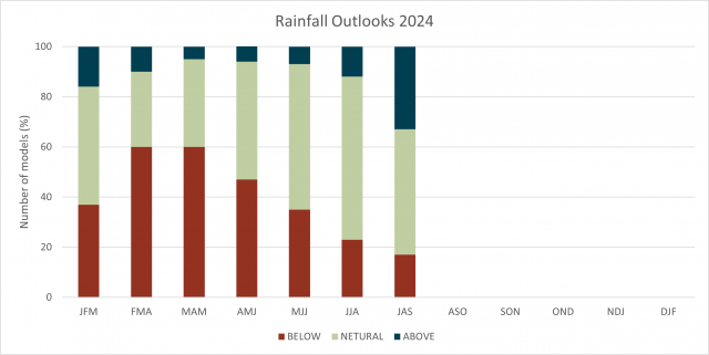 Model summary of rainfall outlook for the South West Land Division up to July to September 2024, with majority of models indicating a neutral chance of exceeding median rainfall.