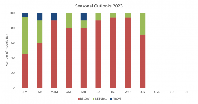 Model summary of rainfall outlook for the South West Land Division up to September to November 2023, with the majority indicating below median rainfall more likely.
