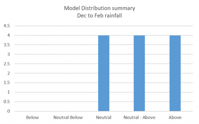 Model distribution summary of 13 models (not including the SSF) which forecast December 2020 to February 2021 rainfall in the South West Land Division. Equal chances of neutral to wetter.