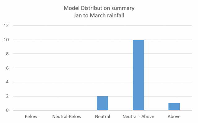 Model distribution summary of 13 models (not including the SSF) which forecast January to March 2021 rainfall in the South West Land Division. Higher chances of neutral to above average rainfall.