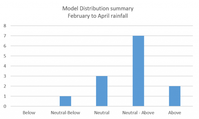 Model distribution summary of 13 models (not including the SSF) which forecast February to April 2021 rainfall in the South West Land Division. Higher chances of neutral to above average rainfall.