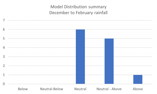 Model distribution summary of 12 models (not including the SSF) which forecast December 2021 to February 2022 rainfall in the South West Land Division. The majority are indicating neutral chance of exceeding median rainfall for the summer months.